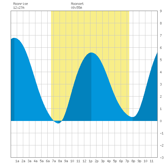 Arlington tide chart for Friday, April 2, 2021