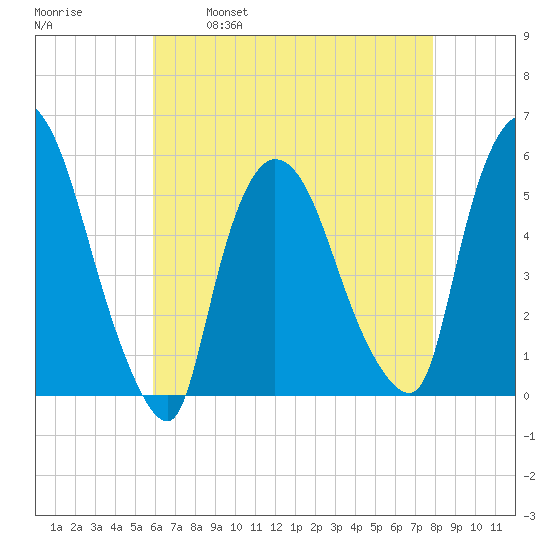 Arlington tide chart for Friday, April 30, 2021
