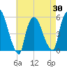 Arlington tide chart for Friday, April 30, 2021