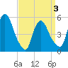 Arlington tide chart for Saturday, April 3, 2021
