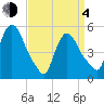 Arlington tide chart for Sunday, April 4, 2021