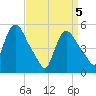 Arlington tide chart for Monday, April 5, 2021