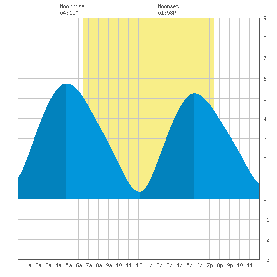 Arlington tide chart for Tuesday, April 6, 2021