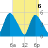 Arlington tide chart for Tuesday, April 6, 2021