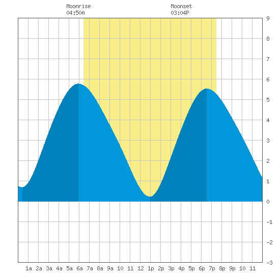 Arlington tide chart for Wednesday, April 7, 2021