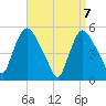 Arlington tide chart for Wednesday, April 7, 2021