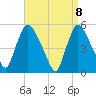 Arlington tide chart for Thursday, April 8, 2021