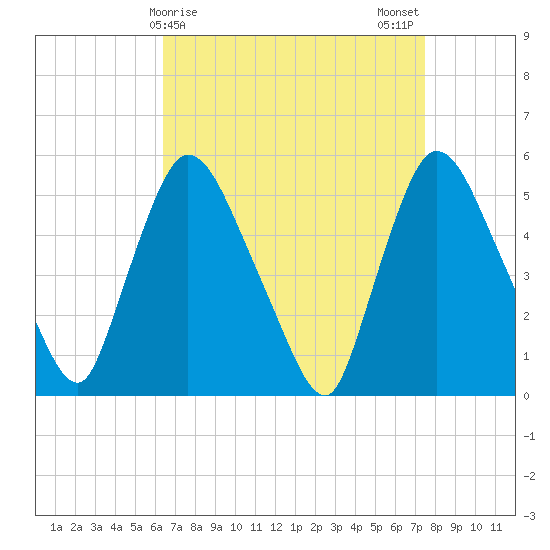 Arlington tide chart for Friday, April 9, 2021