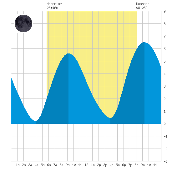 Arlington tide chart for Tuesday, May 11, 2021