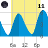 Arlington tide chart for Tuesday, May 11, 2021