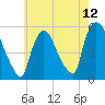 Arlington tide chart for Wednesday, May 12, 2021