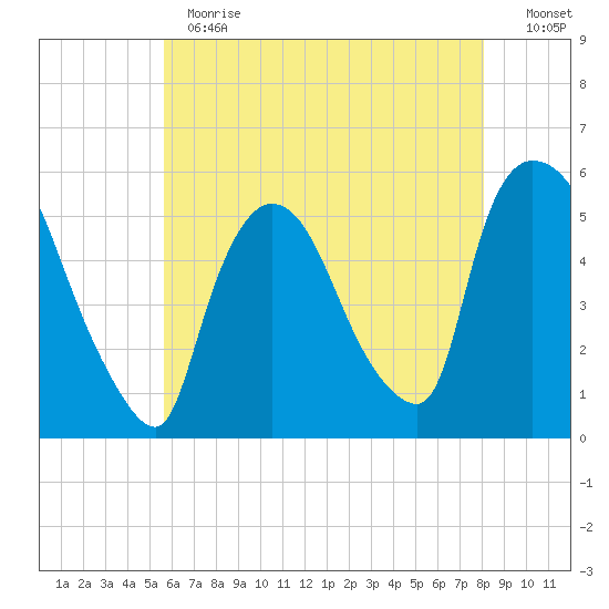 Arlington tide chart for Thursday, May 13, 2021