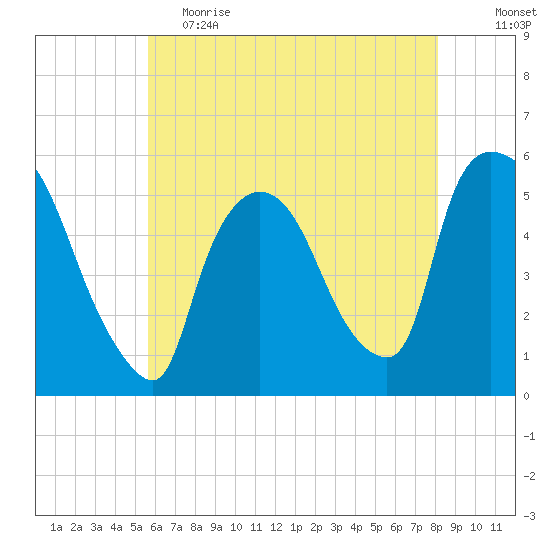 Arlington tide chart for Friday, May 14, 2021