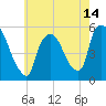 Arlington tide chart for Friday, May 14, 2021