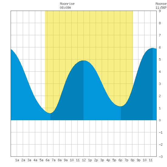 Arlington tide chart for Saturday, May 15, 2021