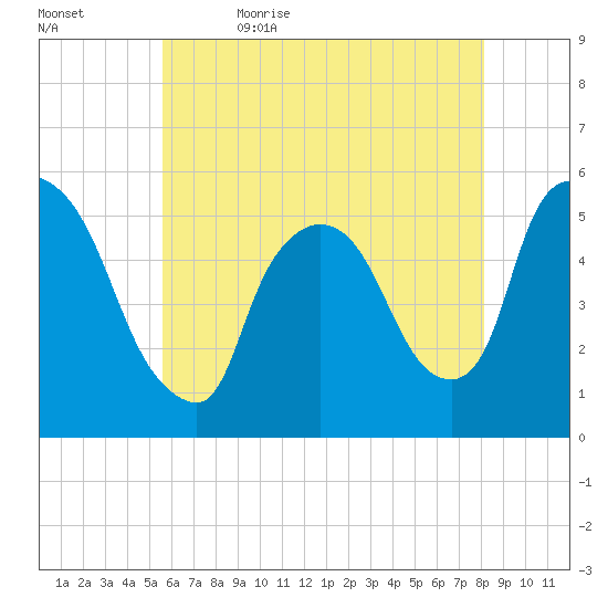 Arlington tide chart for Sunday, May 16, 2021