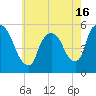 Arlington tide chart for Sunday, May 16, 2021