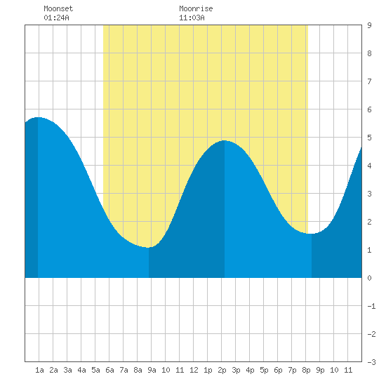 Arlington tide chart for Tuesday, May 18, 2021