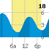 Arlington tide chart for Tuesday, May 18, 2021
