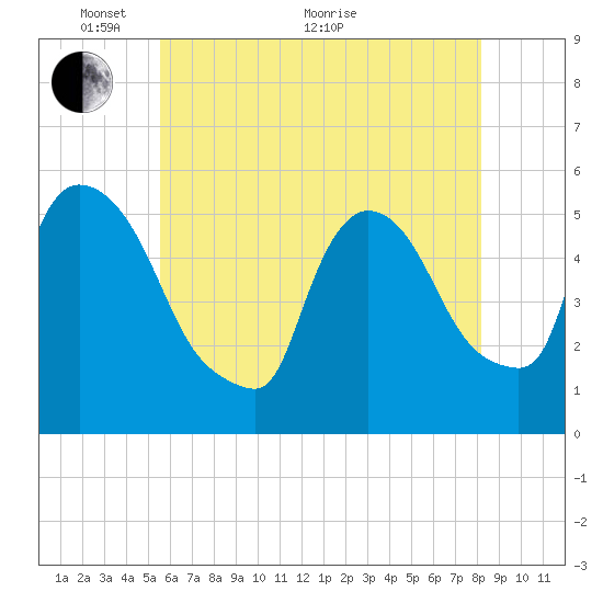 Arlington tide chart for Wednesday, May 19, 2021