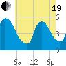 Arlington tide chart for Wednesday, May 19, 2021
