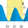 Arlington tide chart for Saturday, May 1, 2021