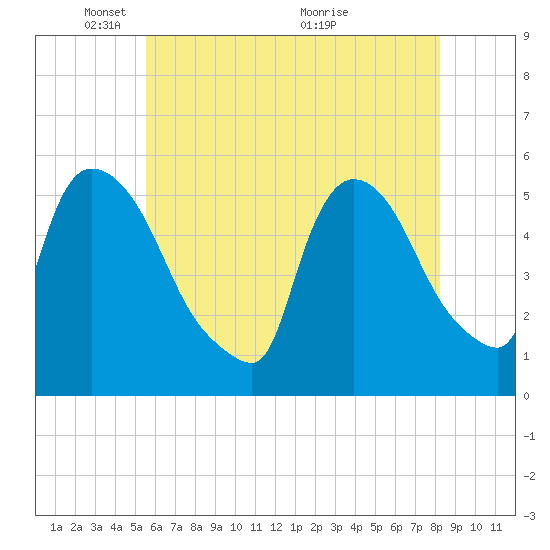 Arlington tide chart for Thursday, May 20, 2021