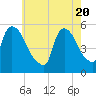 Arlington tide chart for Thursday, May 20, 2021