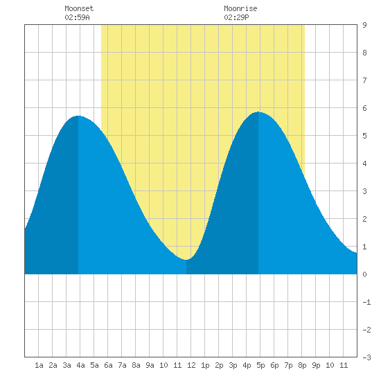 Arlington tide chart for Friday, May 21, 2021
