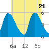 Arlington tide chart for Friday, May 21, 2021