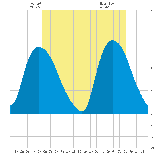 Arlington tide chart for Saturday, May 22, 2021