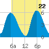 Arlington tide chart for Saturday, May 22, 2021