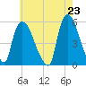Arlington tide chart for Sunday, May 23, 2021