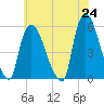 Arlington tide chart for Monday, May 24, 2021