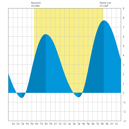Arlington tide chart for Tuesday, May 25, 2021