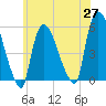 Arlington tide chart for Thursday, May 27, 2021