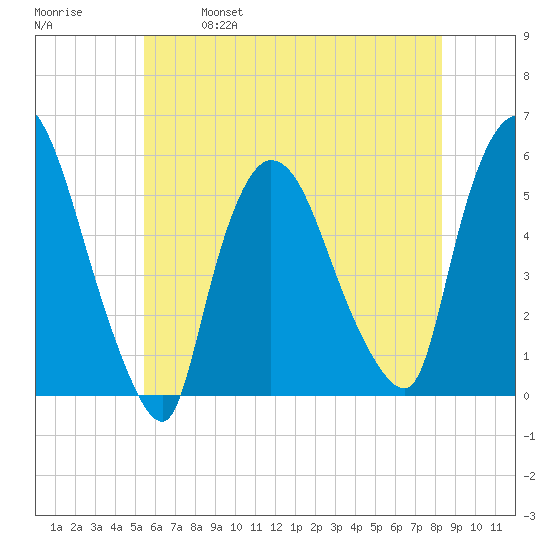 Arlington tide chart for Saturday, May 29, 2021