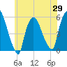 Arlington tide chart for Saturday, May 29, 2021