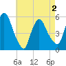 Arlington tide chart for Sunday, May 2, 2021
