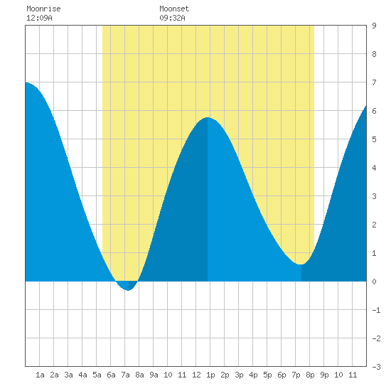 Arlington tide chart for Sunday, May 30, 2021