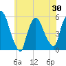 Arlington tide chart for Sunday, May 30, 2021