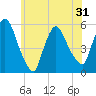 Arlington tide chart for Monday, May 31, 2021