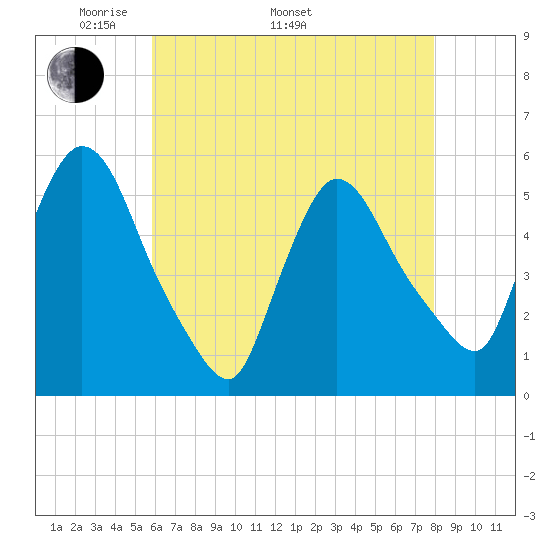 Arlington tide chart for Monday, May 3, 2021