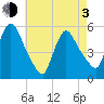 Arlington tide chart for Monday, May 3, 2021
