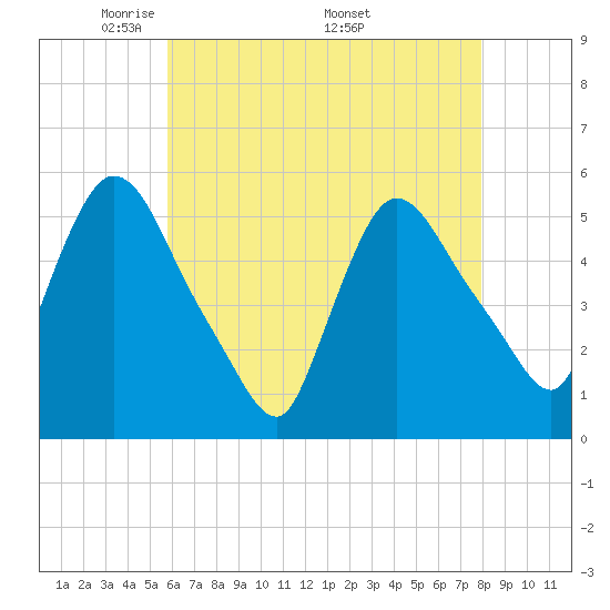 Arlington tide chart for Tuesday, May 4, 2021