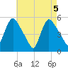 Arlington tide chart for Wednesday, May 5, 2021