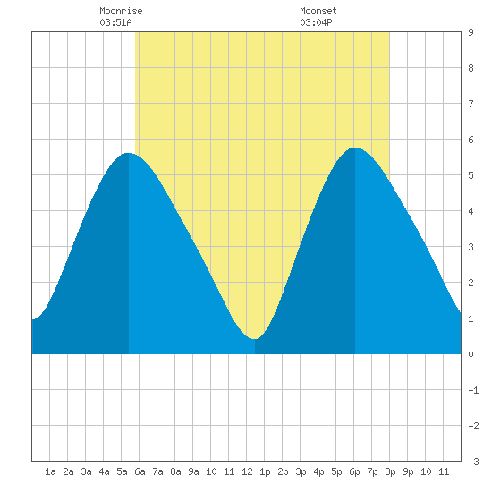 Arlington tide chart for Thursday, May 6, 2021