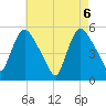 Arlington tide chart for Thursday, May 6, 2021