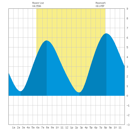 Arlington tide chart for Sunday, May 9, 2021