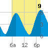 Arlington tide chart for Sunday, May 9, 2021